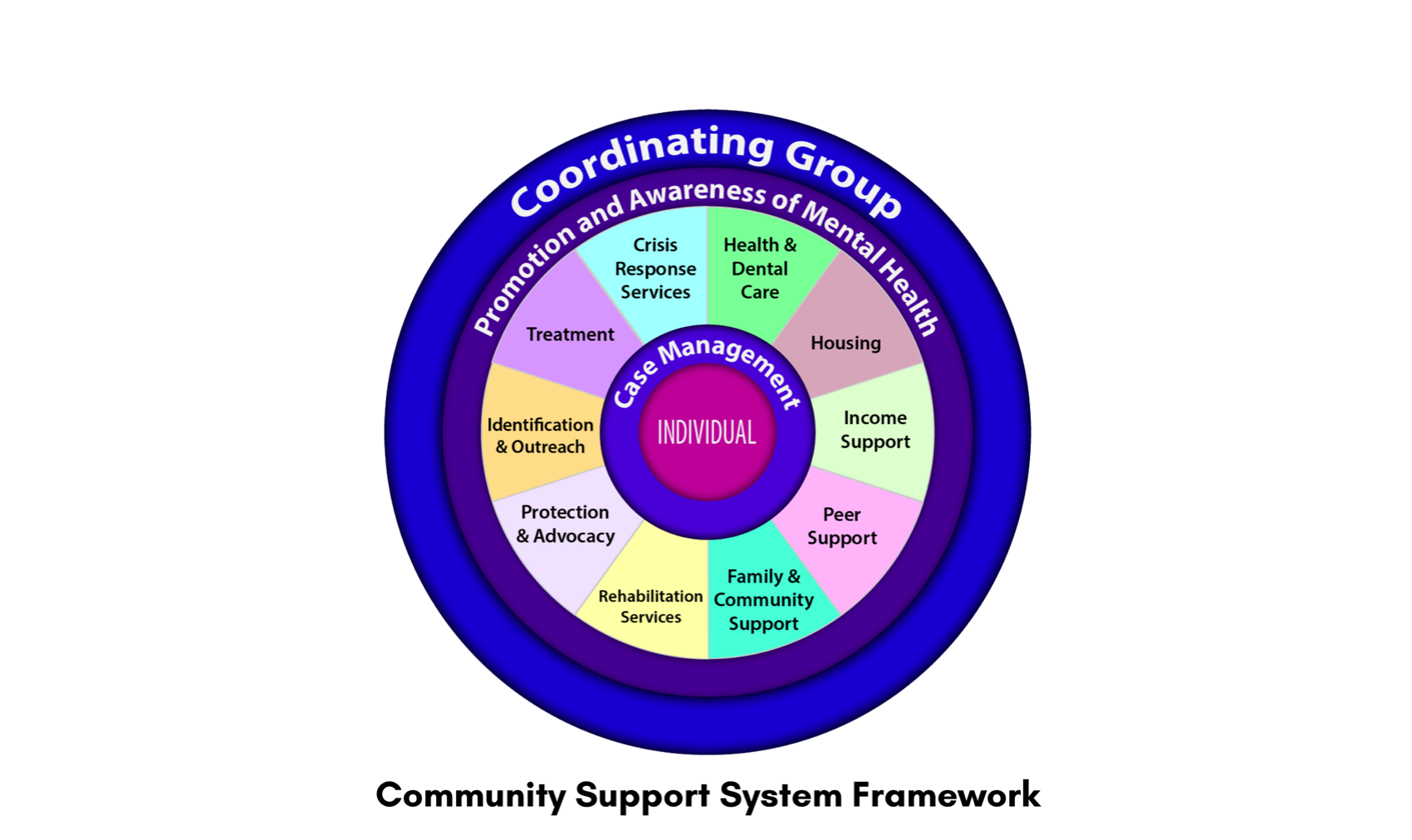 Community Support System Framework: a circular diagram with the Individual at the center, surrounded by Case Management, then the service categories — Crisis Response Services, Health and Dental Care, Housing, Income Support, Peer Support, Family and Community Support, Rehabilitation Services, Protection and Advocacy, Identification and Outreach, and Treatment — all within an outer ring labeled Coordinating Group: Promotion and Awareness of Mental Health.